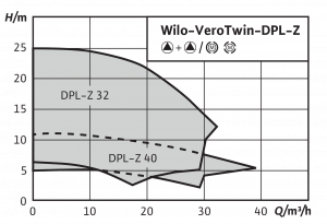 Wilo-VeroTwin-DPL-Z