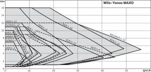 Wilo-Yonos MAXO