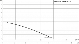 Wilo-DrainLift SANI CUT-S