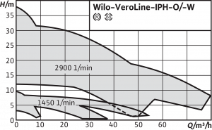 Wilo-VeroLine-IPH-O