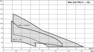 Wilo-Sub TWU 3 HS