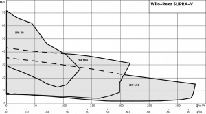 Wilo-Rexa SUPRA