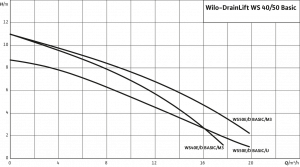 Wilo-DrainLift WS 40/50 Basic